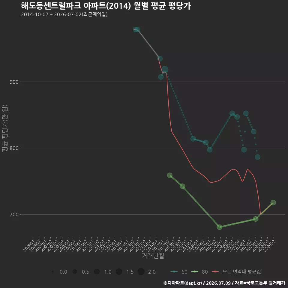 해도동센트럴파크 아파트(2014) 월별 평균 평당가