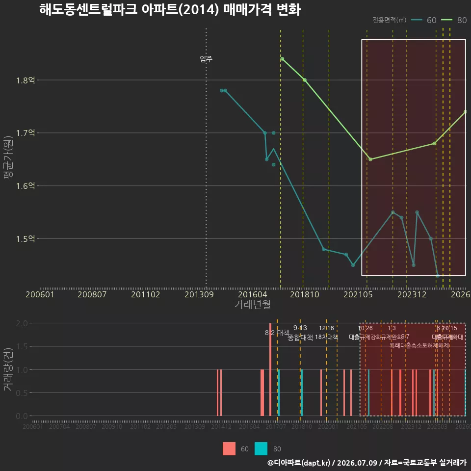 해도동센트럴파크 아파트(2014) 매매가격 변화