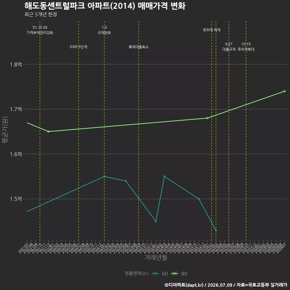 해도동센트럴파크 아파트(2014) 매매가격 변화
