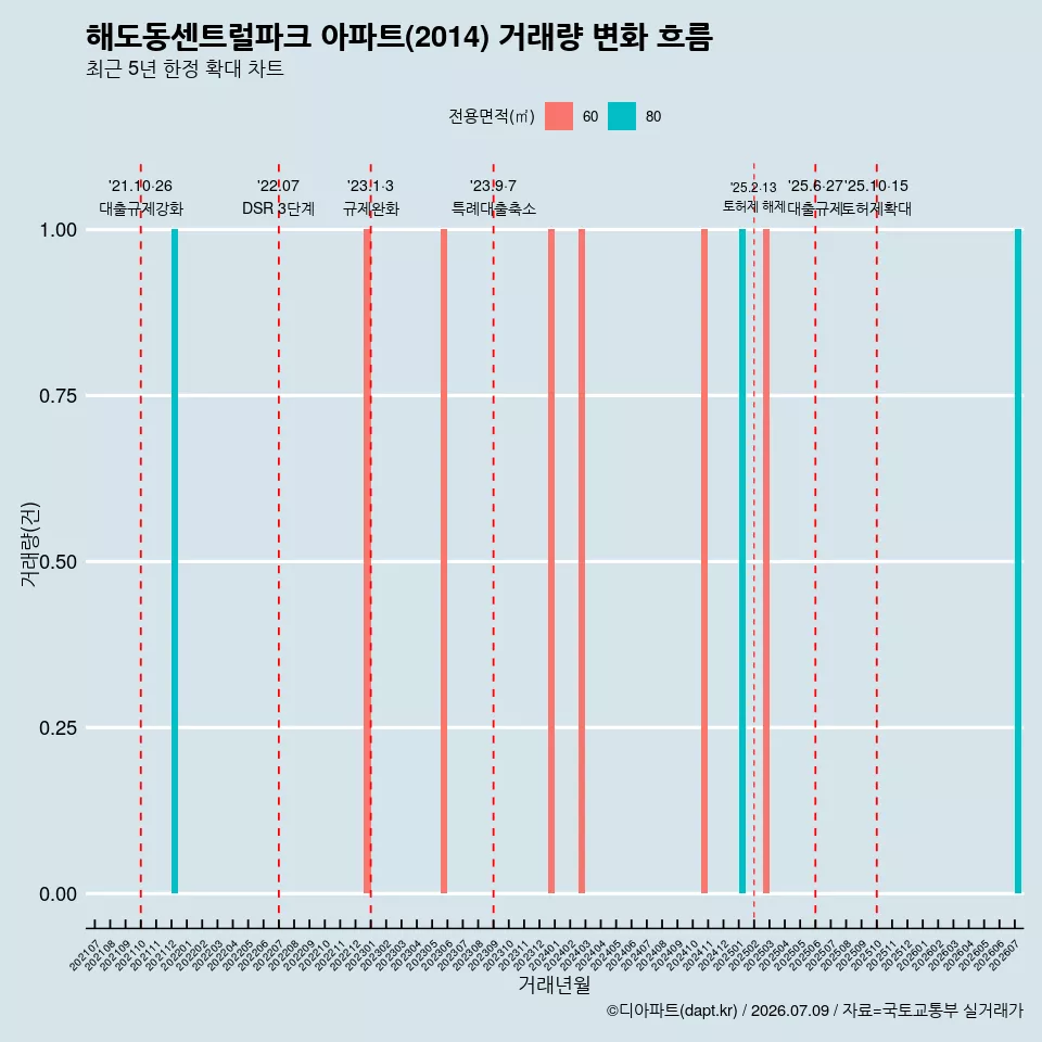 해도동센트럴파크 아파트(2014) 거래량 변화 흐름