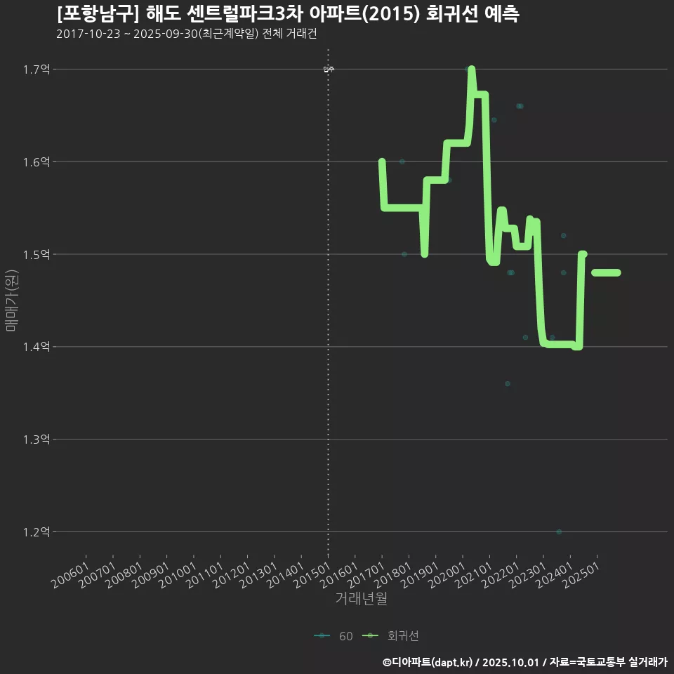 [포항남구] 해도 센트럴파크3차 아파트(2015) 회귀선 예측