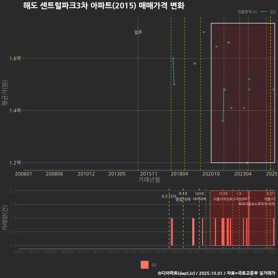 해도 센트럴파크3차 아파트(2015) 매매가격 변화