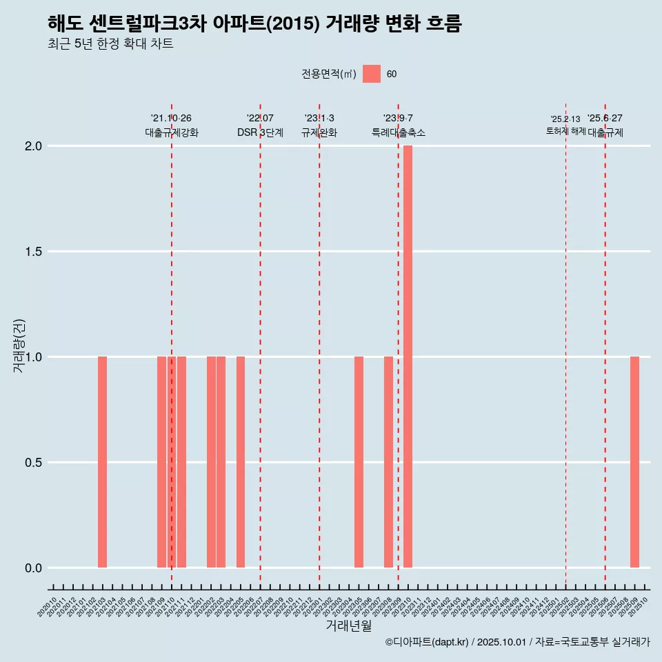해도 센트럴파크3차 아파트(2015) 거래량 변화 흐름