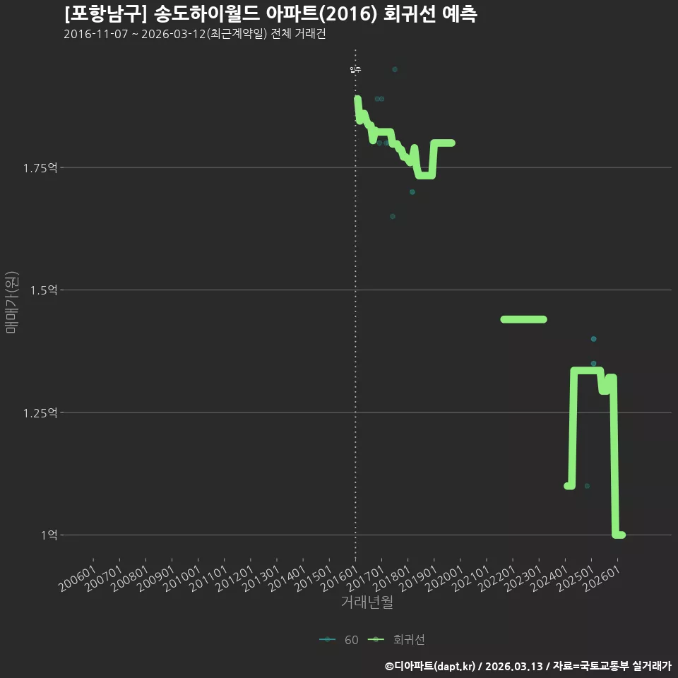 [포항남구] 송도하이월드 아파트(2016) 회귀선 예측