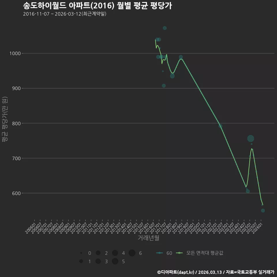 송도하이월드 아파트(2016) 월별 평균 평당가