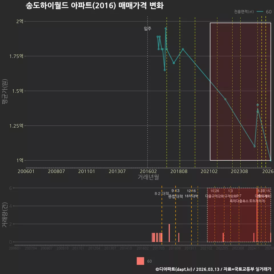 송도하이월드 아파트(2016) 매매가격 변화