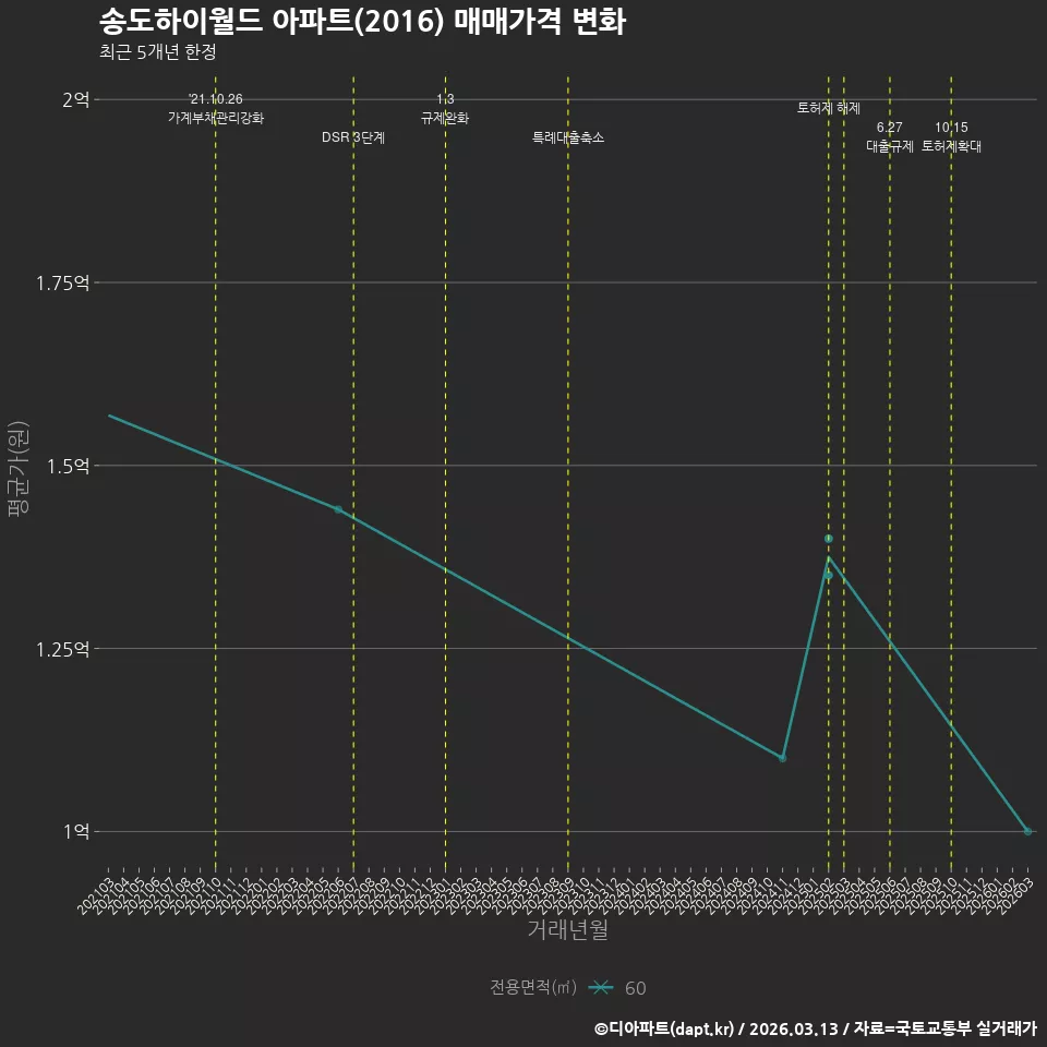 송도하이월드 아파트(2016) 매매가격 변화