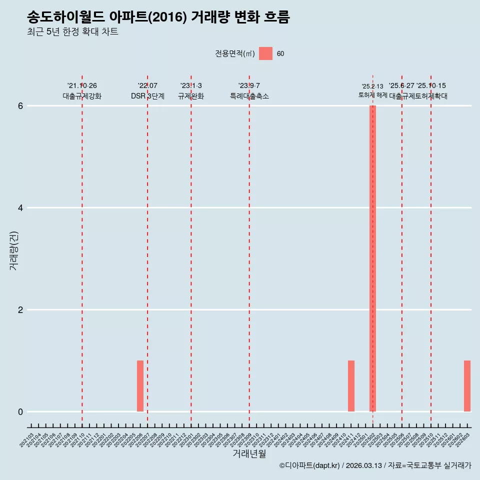 송도하이월드 아파트(2016) 거래량 변화 흐름