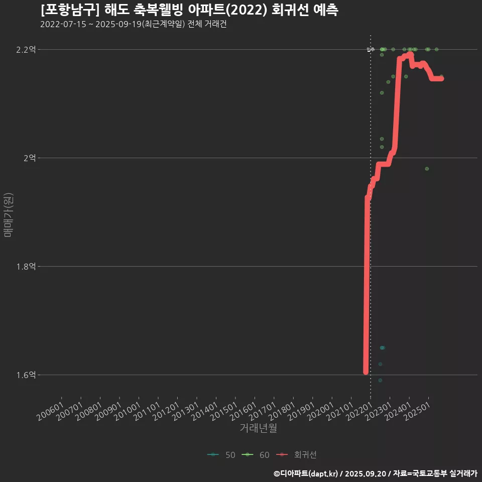 [포항남구] 해도 축복웰빙 아파트(2022) 회귀선 예측