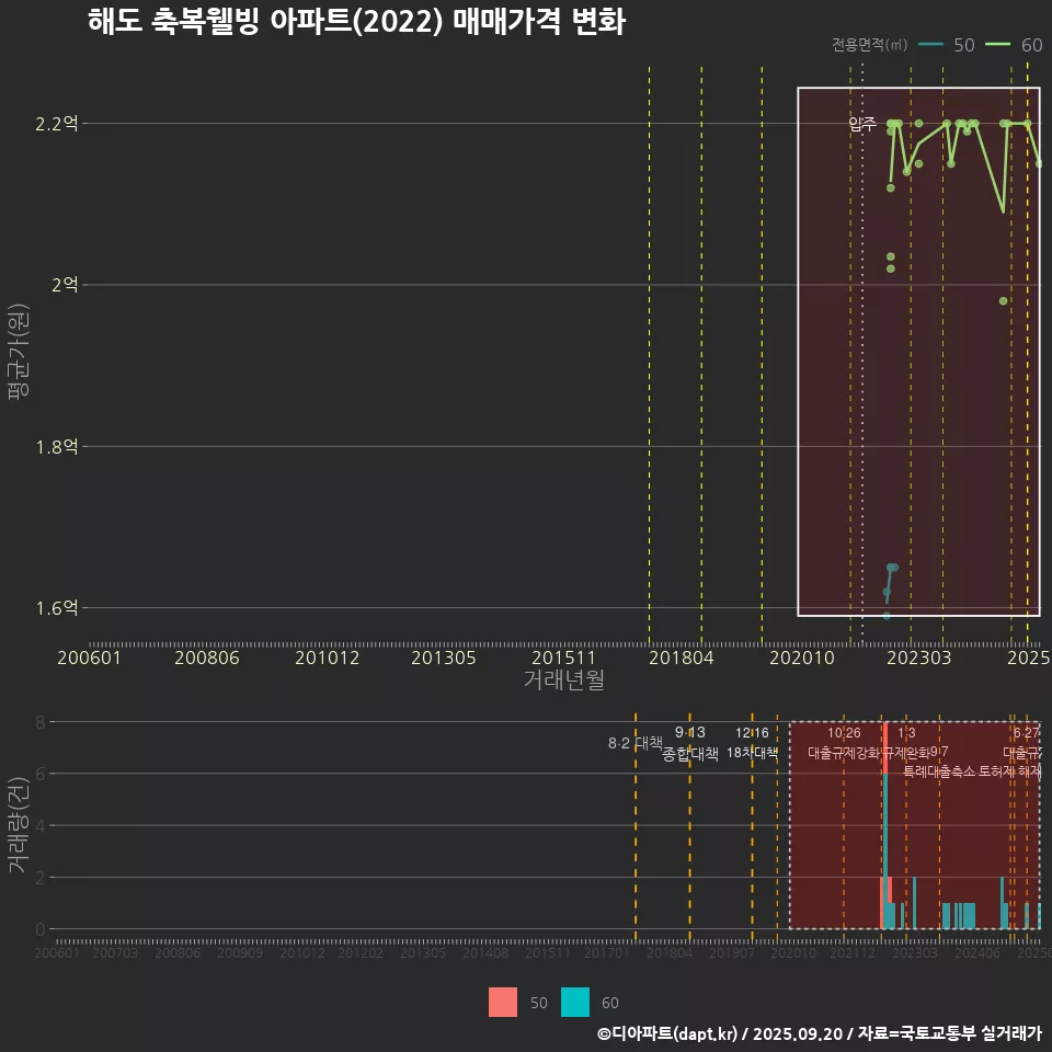 해도 축복웰빙 아파트(2022) 매매가격 변화