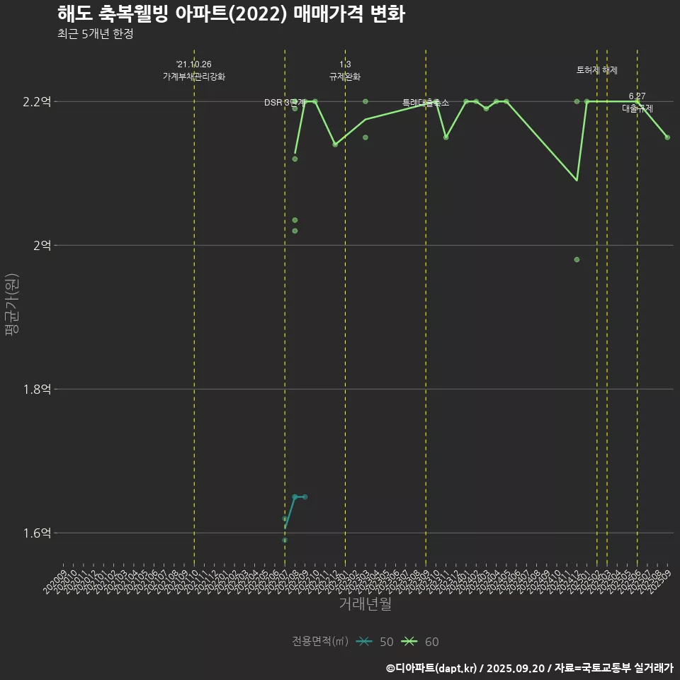 해도 축복웰빙 아파트(2022) 매매가격 변화