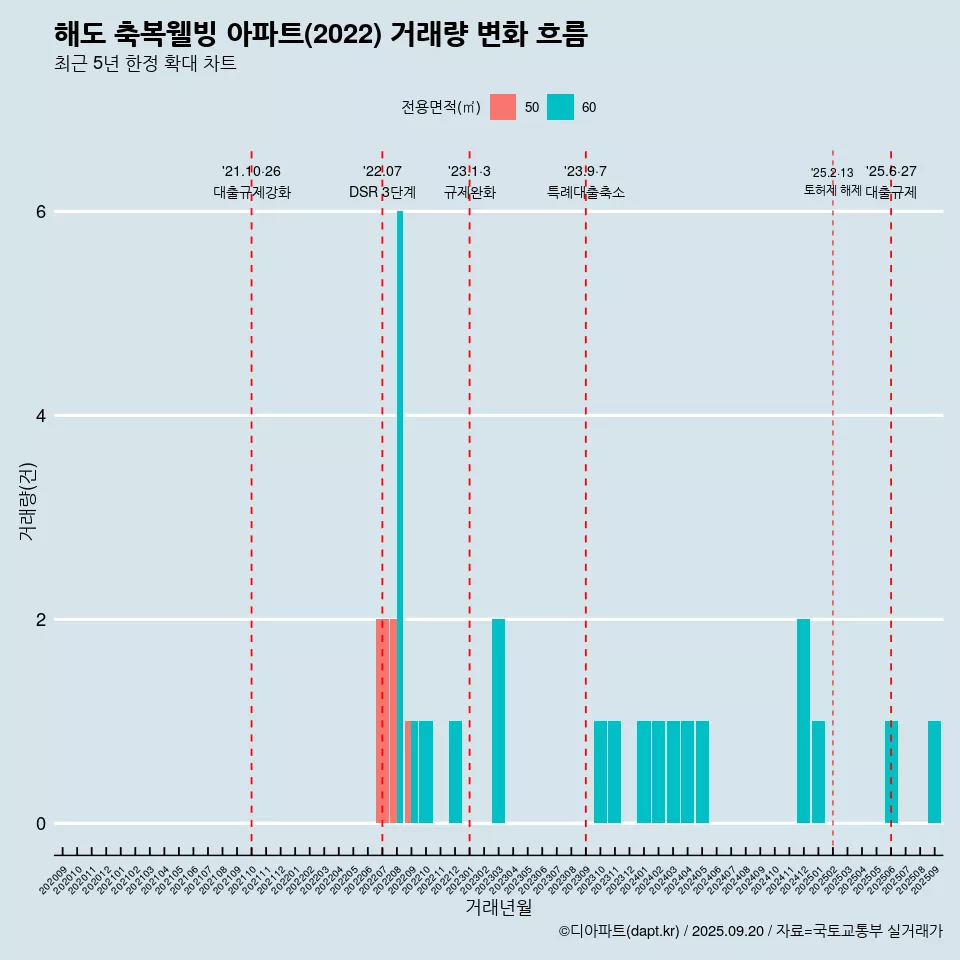 해도 축복웰빙 아파트(2022) 거래량 변화 흐름