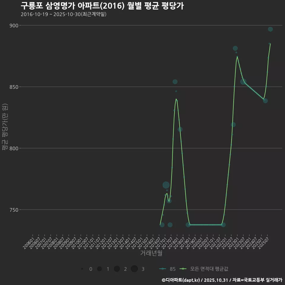 구룡포 삼영명가 아파트(2016) 월별 평균 평당가