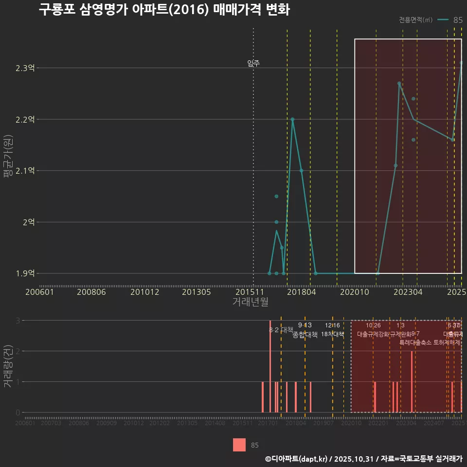 구룡포 삼영명가 아파트(2016) 매매가격 변화