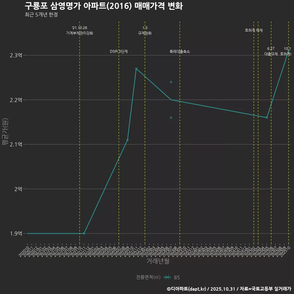 구룡포 삼영명가 아파트(2016) 매매가격 변화