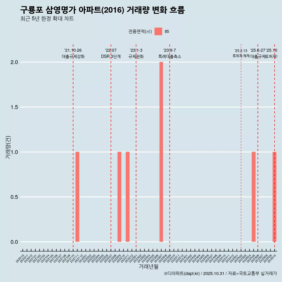 구룡포 삼영명가 아파트(2016) 거래량 변화 흐름