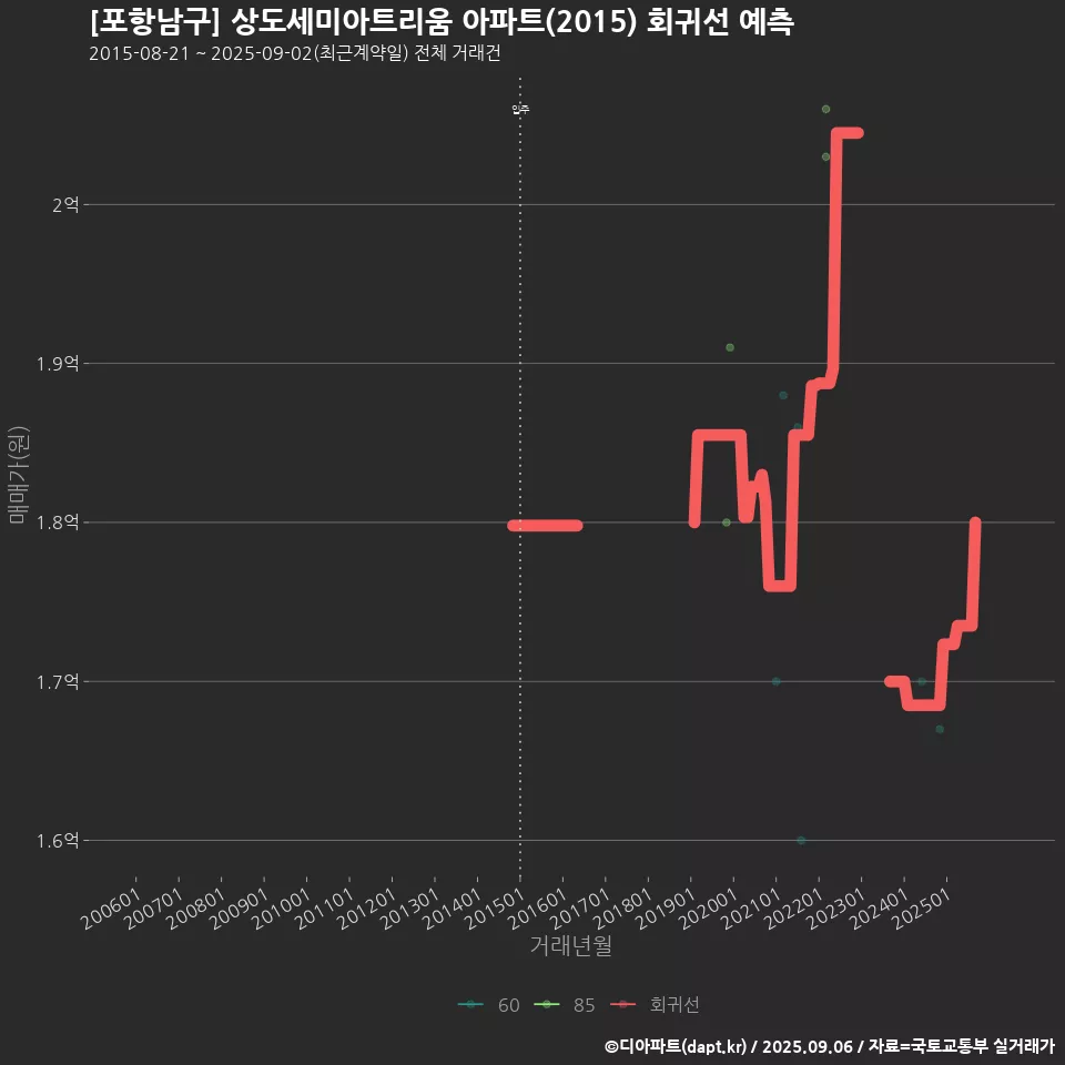 [포항남구] 상도세미아트리움 아파트(2015) 회귀선 예측