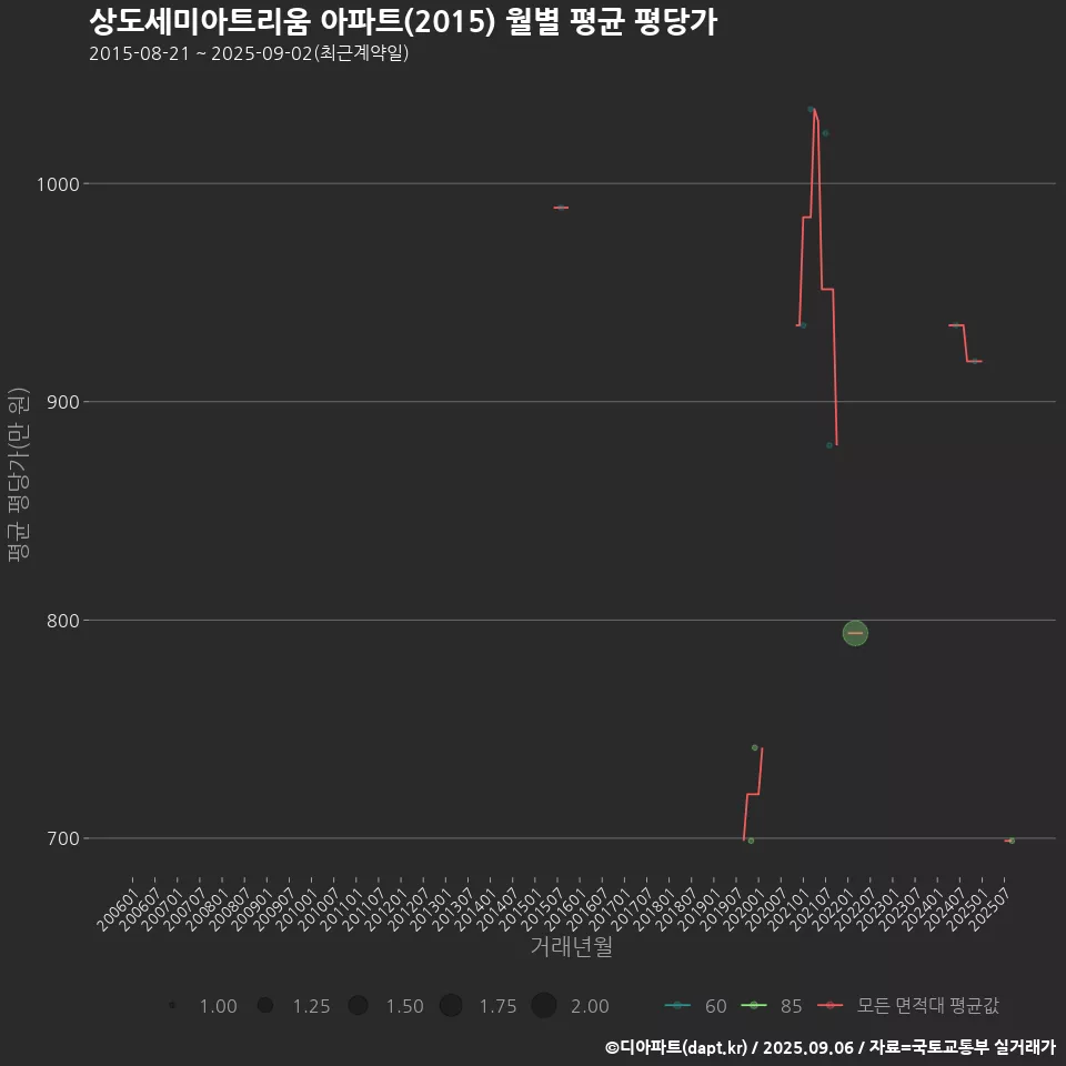 상도세미아트리움 아파트(2015) 월별 평균 평당가