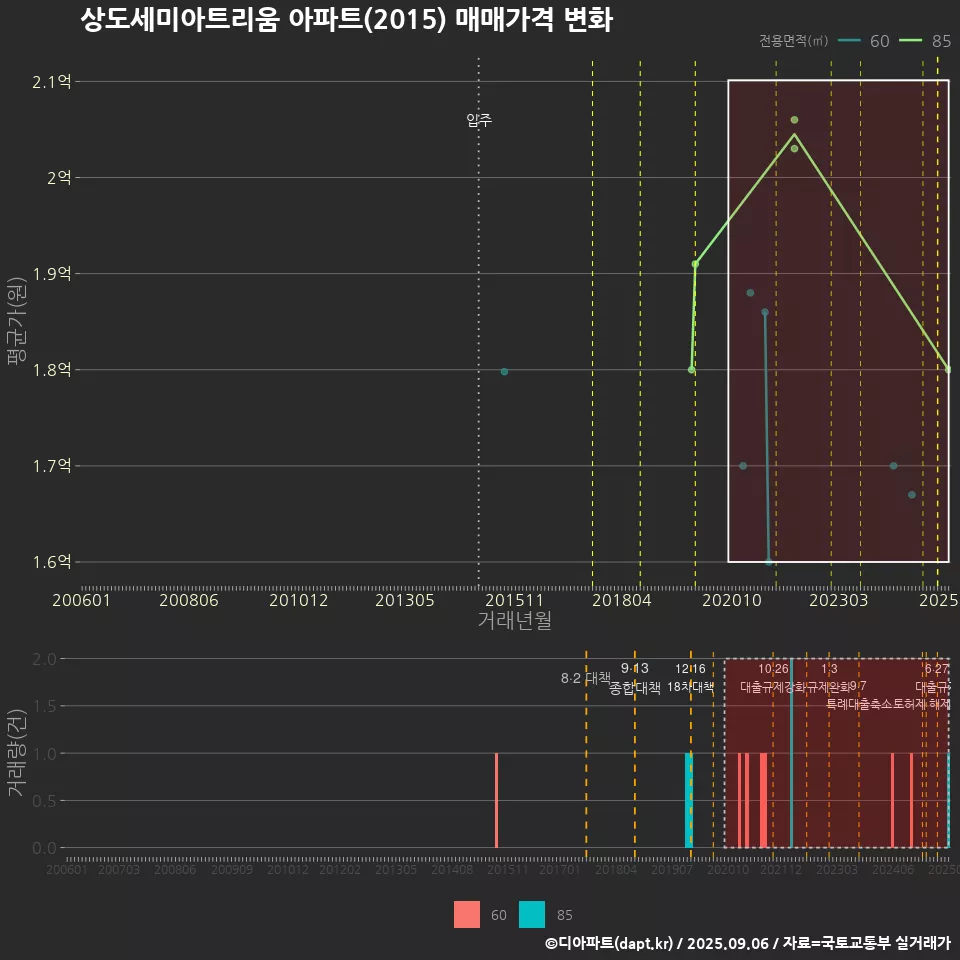 상도세미아트리움 아파트(2015) 매매가격 변화
