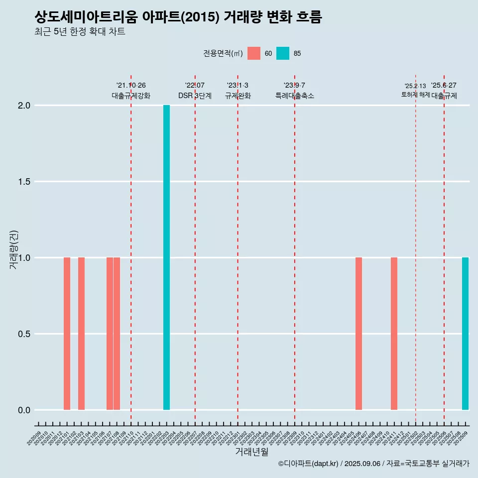 상도세미아트리움 아파트(2015) 거래량 변화 흐름
