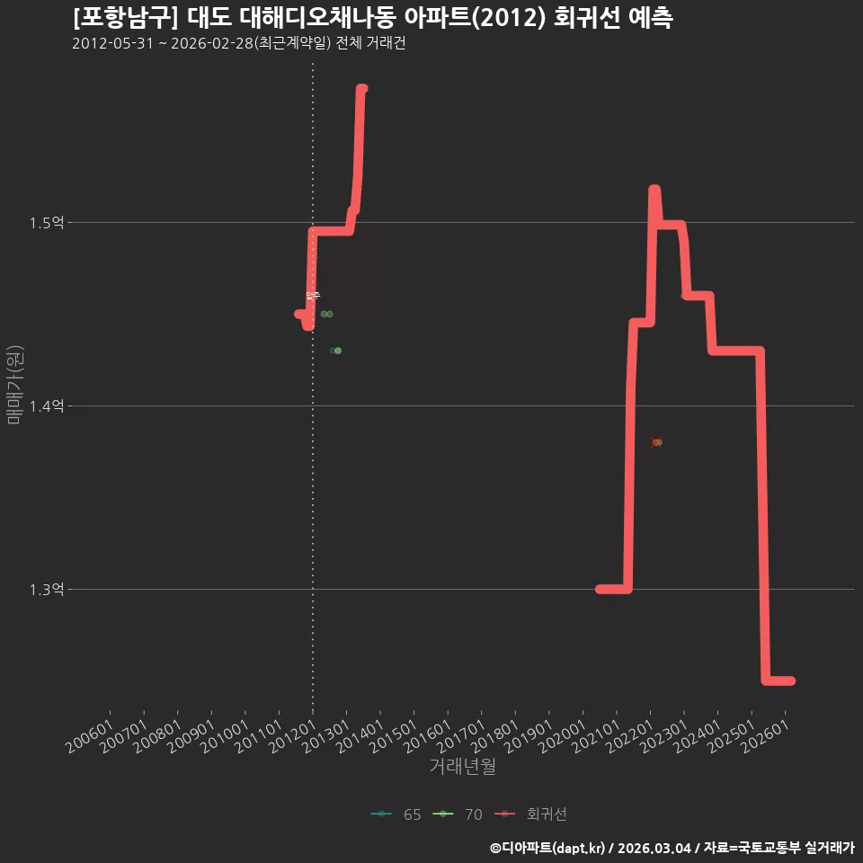 [포항남구] 대도 대해디오채나동 아파트(2012) 회귀선 예측