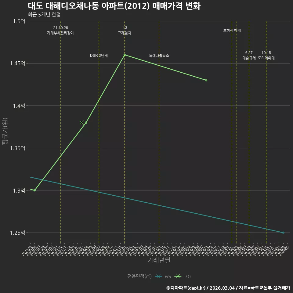 대도 대해디오채나동 아파트(2012) 매매가격 변화