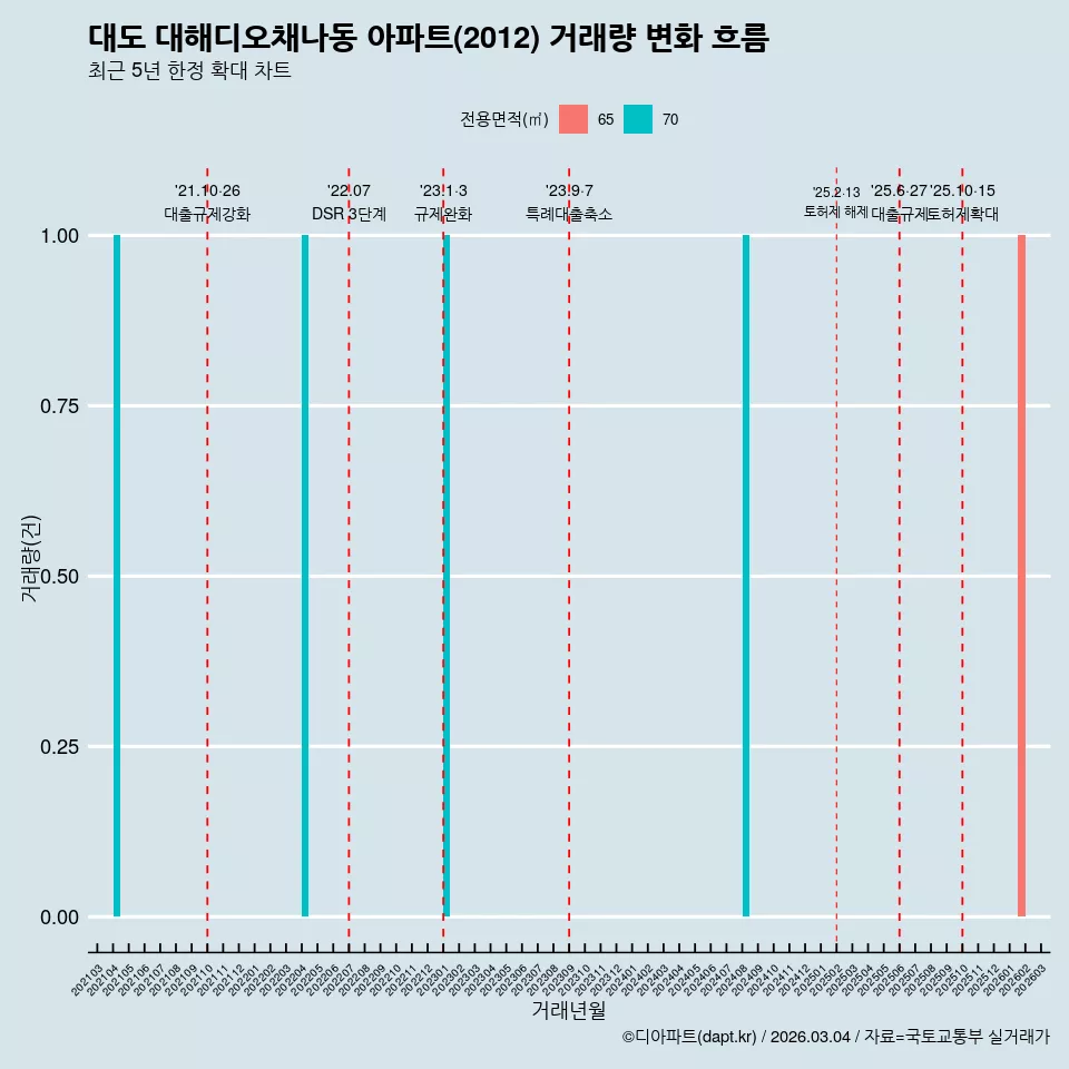 대도 대해디오채나동 아파트(2012) 거래량 변화 흐름