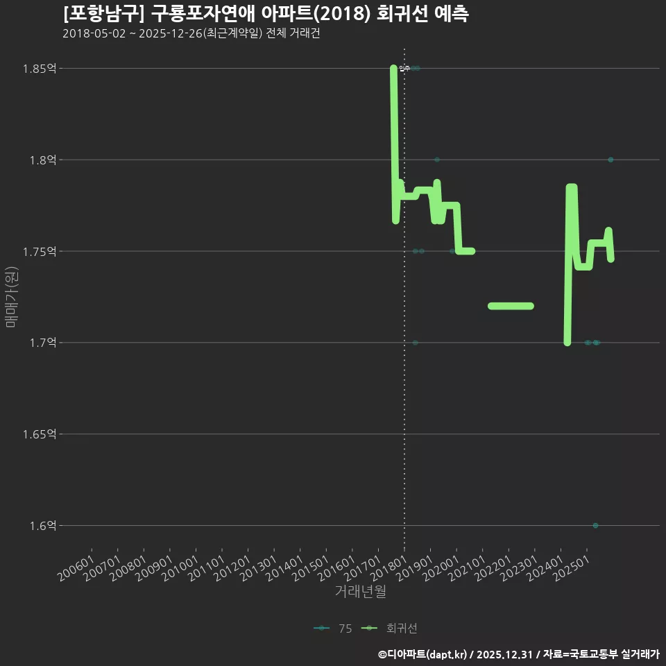 [포항남구] 구룡포자연애 아파트(2018) 회귀선 예측