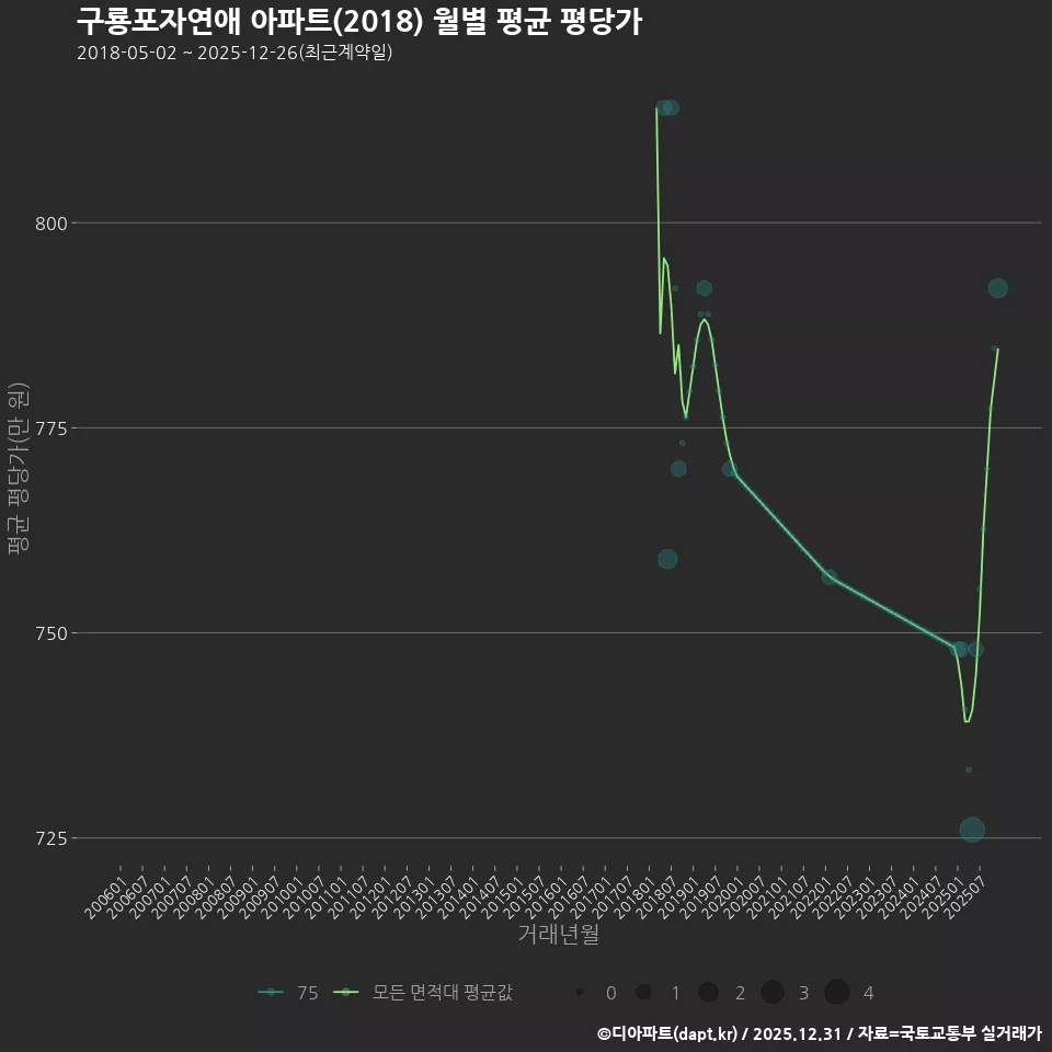 구룡포자연애 아파트(2018) 월별 평균 평당가