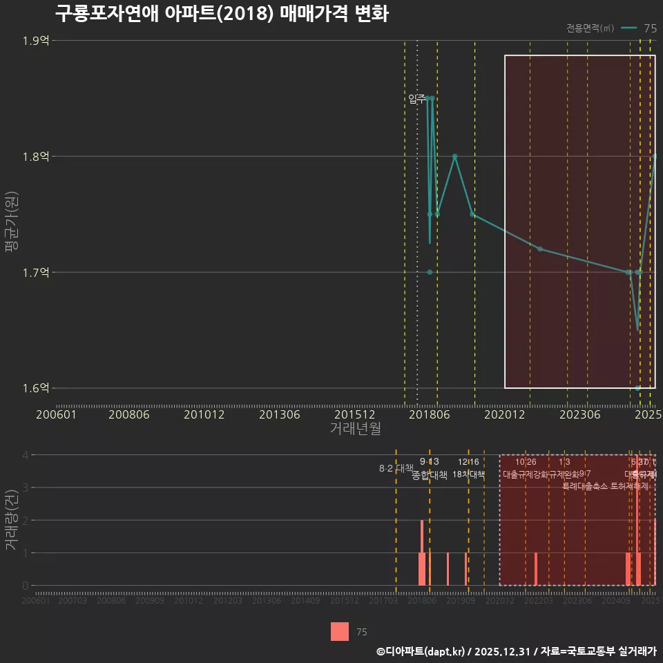 구룡포자연애 아파트(2018) 매매가격 변화