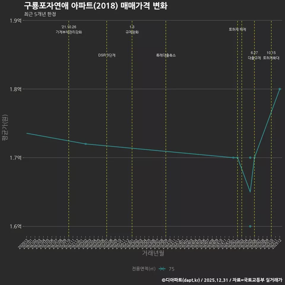 구룡포자연애 아파트(2018) 매매가격 변화