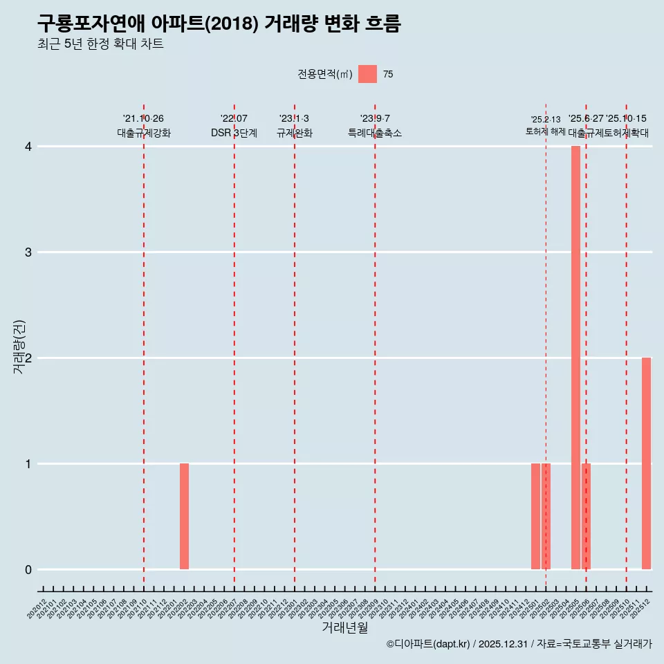 구룡포자연애 아파트(2018) 거래량 변화 흐름