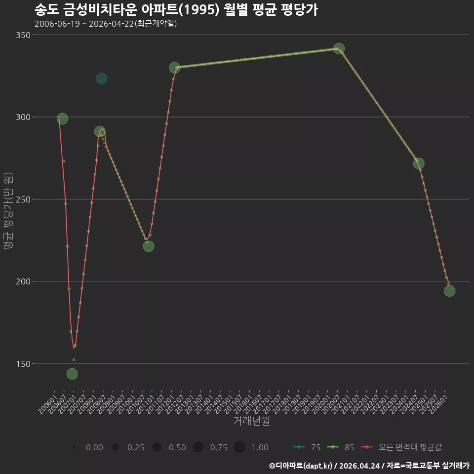 송도 금성비치타운 아파트(1995) 월별 평균 평당가