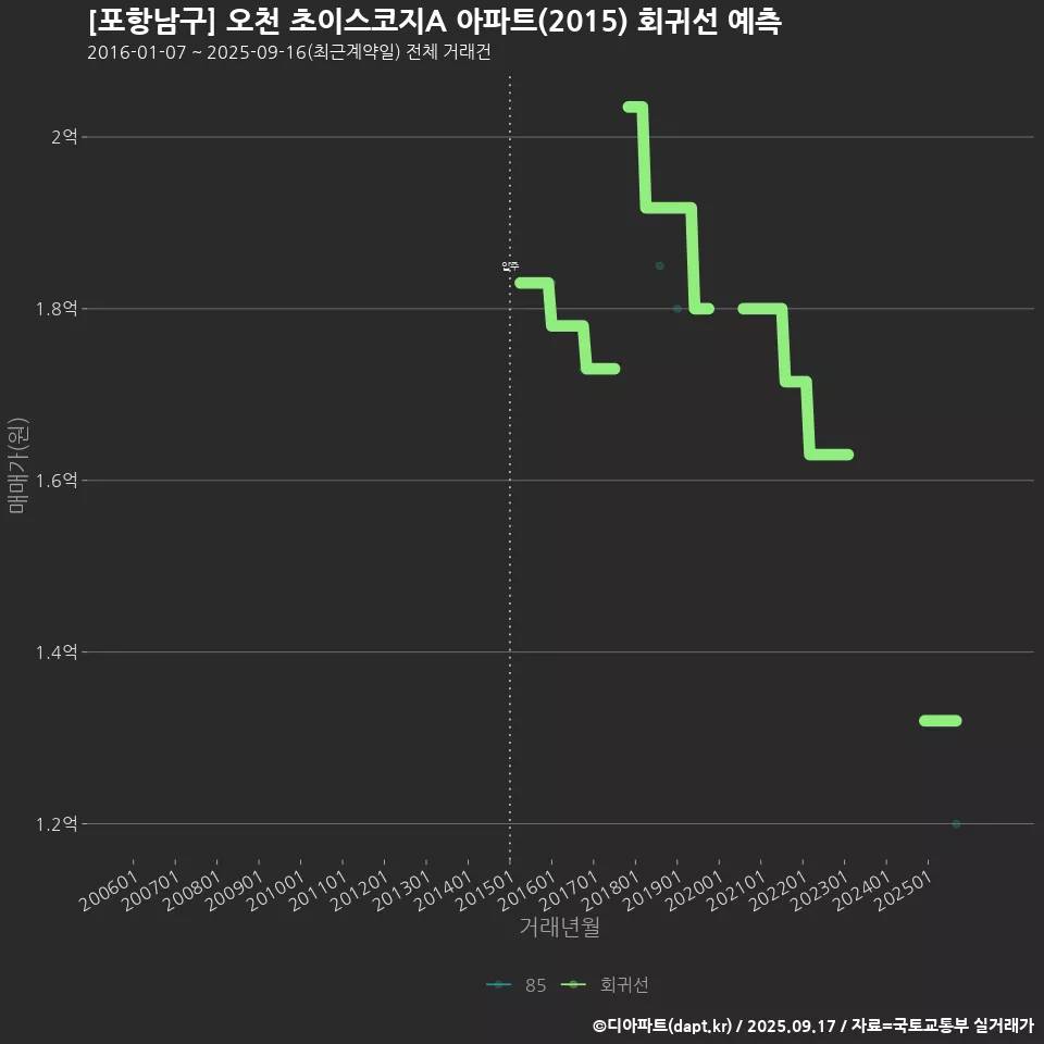 [포항남구] 오천 초이스코지A 아파트(2015) 회귀선 예측
