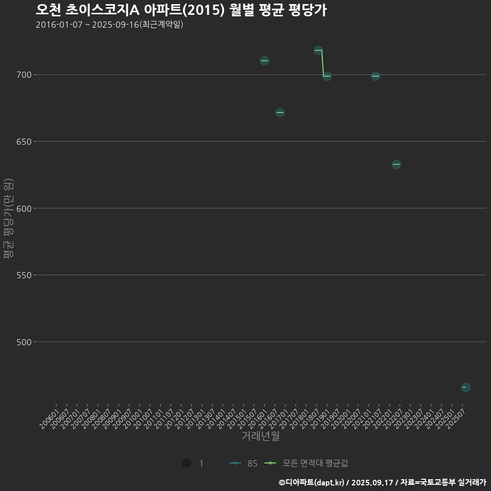 오천 초이스코지A 아파트(2015) 월별 평균 평당가