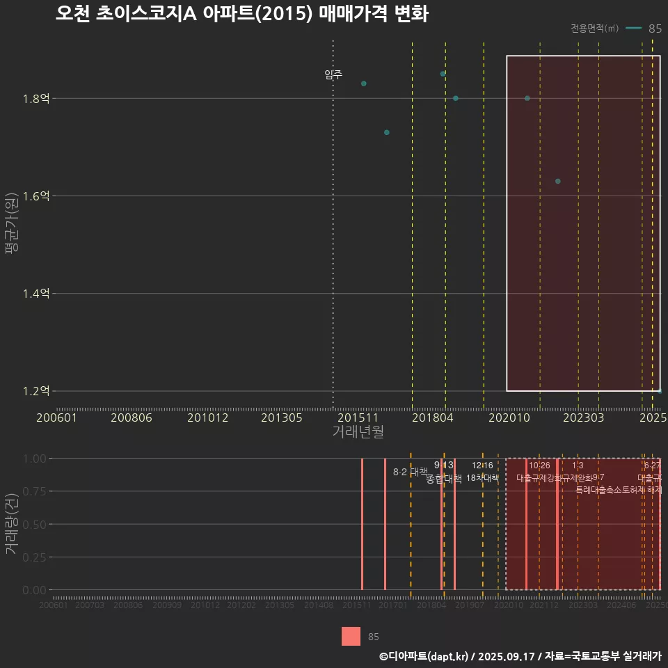 오천 초이스코지A 아파트(2015) 매매가격 변화