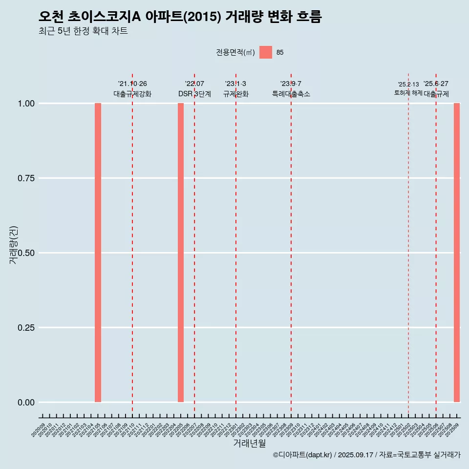 오천 초이스코지A 아파트(2015) 거래량 변화 흐름