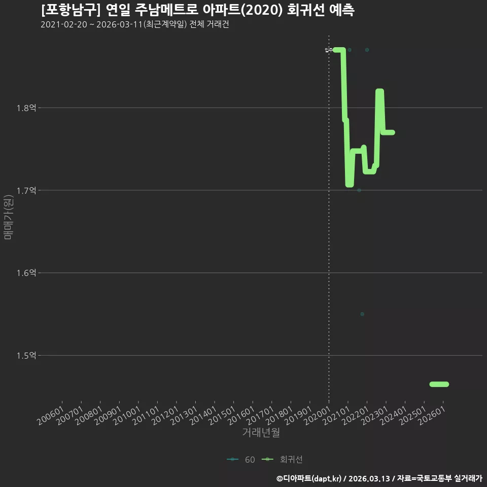 [포항남구] 연일 주남메트로 아파트(2020) 회귀선 예측
