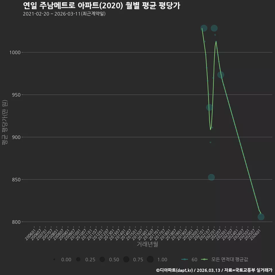 연일 주남메트로 아파트(2020) 월별 평균 평당가