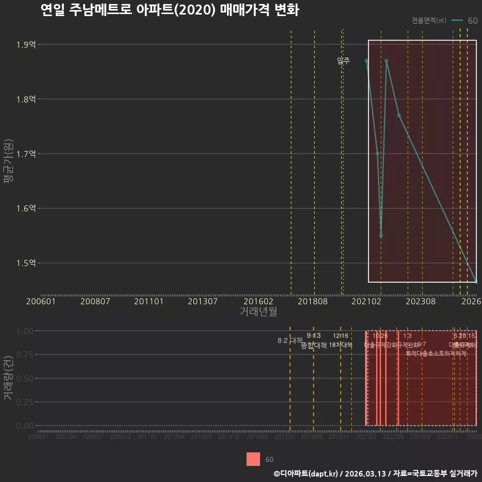 연일 주남메트로 아파트(2020) 매매가격 변화