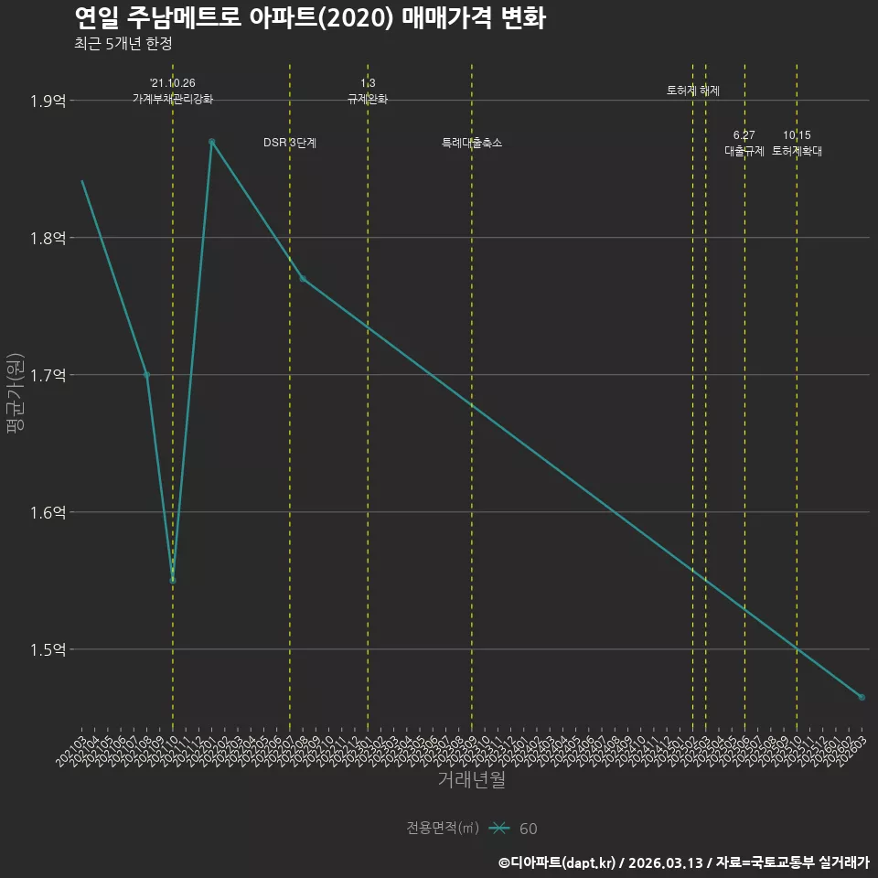 연일 주남메트로 아파트(2020) 매매가격 변화