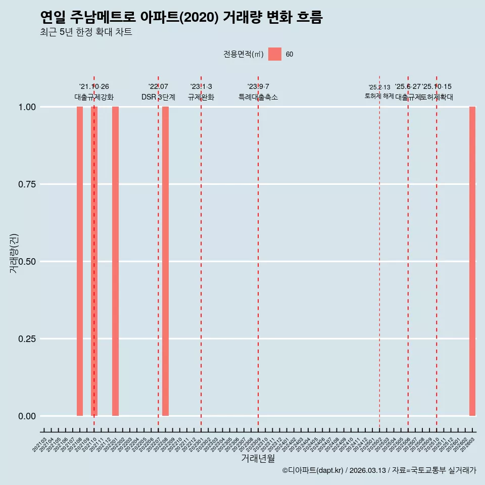 연일 주남메트로 아파트(2020) 거래량 변화 흐름
