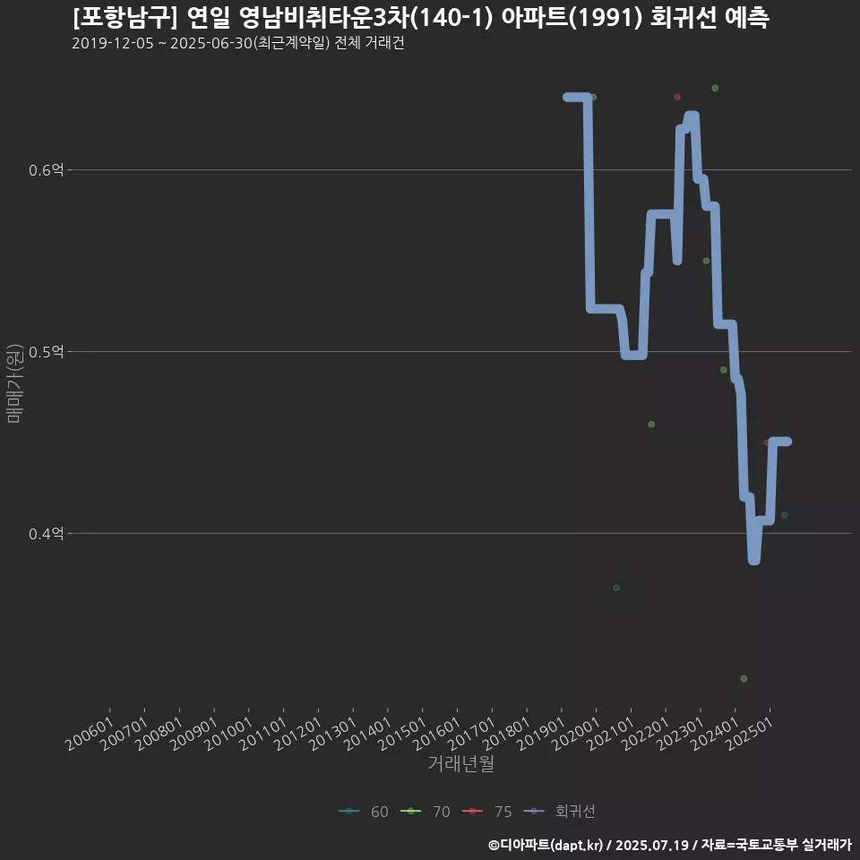 [포항남구] 연일 영남비취타운3차(140-1) 아파트(1991) 회귀선 예측
