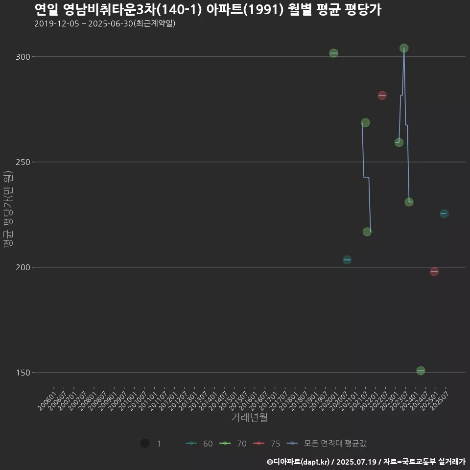 연일 영남비취타운3차(140-1) 아파트(1991) 월별 평균 평당가