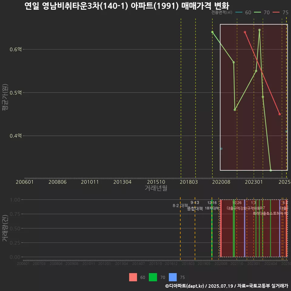 연일 영남비취타운3차(140-1) 아파트(1991) 매매가격 변화