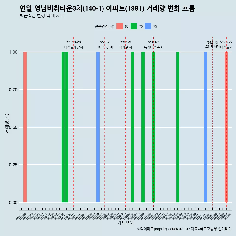 연일 영남비취타운3차(140-1) 아파트(1991) 거래량 변화 흐름
