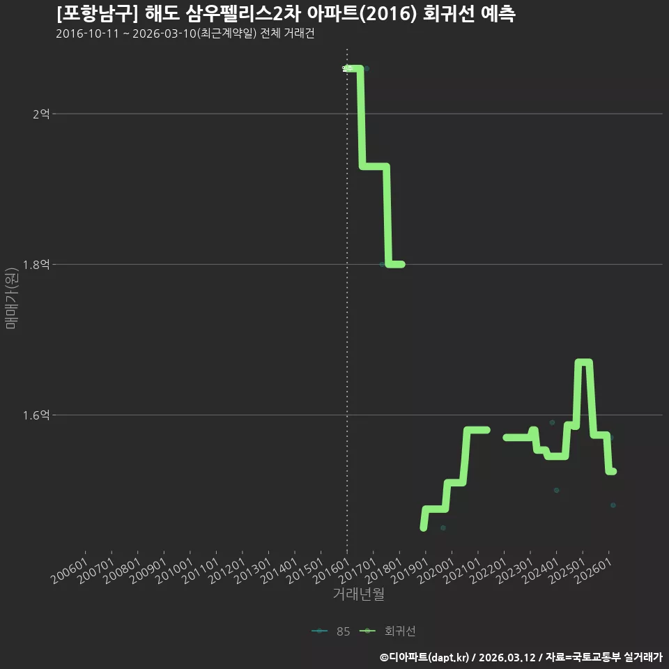 [포항남구] 해도 삼우펠리스2차 아파트(2016) 회귀선 예측