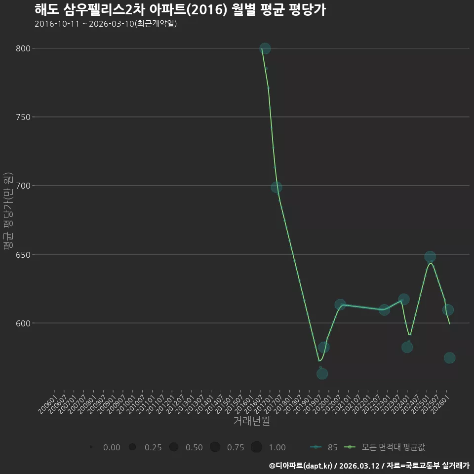 해도 삼우펠리스2차 아파트(2016) 월별 평균 평당가