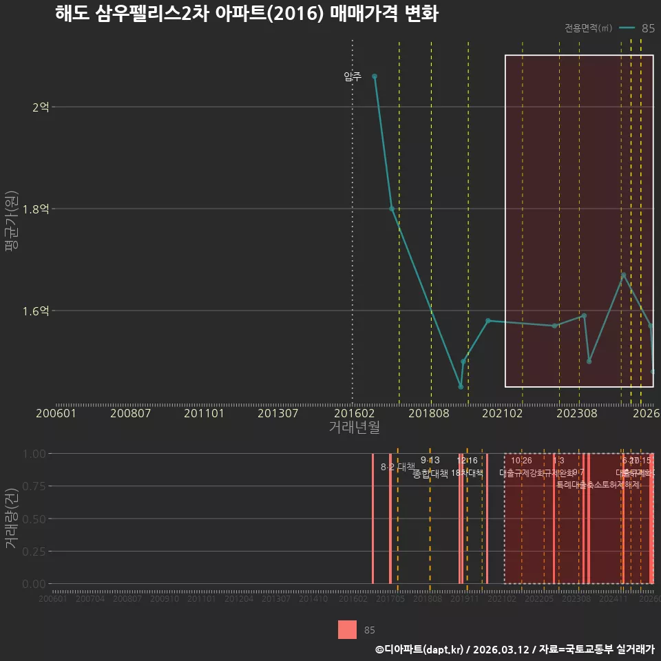 해도 삼우펠리스2차 아파트(2016) 매매가격 변화