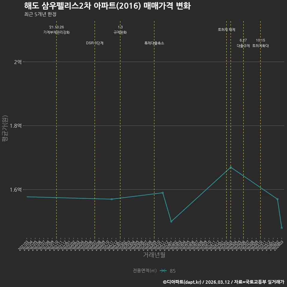 해도 삼우펠리스2차 아파트(2016) 매매가격 변화